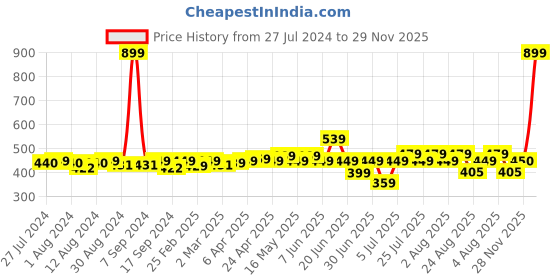 myntra.com Frolic Rolic Floral Print Crop Top frolic rolic Price History Graph from 27 Jul 2024 to 28 Nov 2025