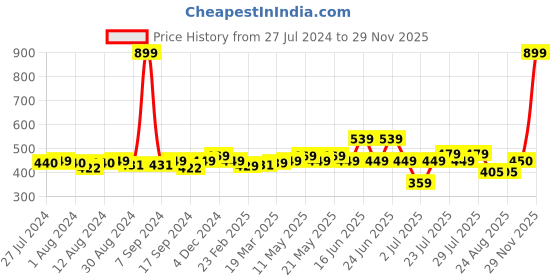 myntra.com Frolic Rolic Floral Print Top frolic rolic Price History Graph from 27 Jul 2024 to 28 Nov 2025