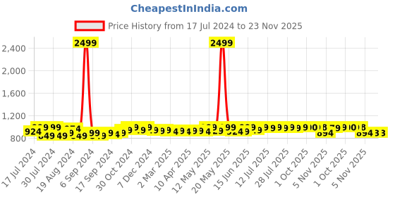myntra.com Frolic Rolic Floral Printed Flared Maxi Skirt frolic rolic Price History Graph from 17 Jul 2024 to 23 Nov 2025