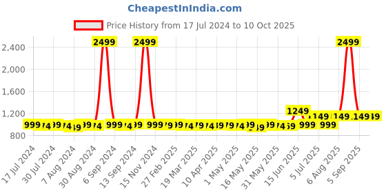 myntra.com Frolic Rolic  Floral Printed Flared Maxi Skirt frolic rolic Price History Graph from 17 Jul 2024 to 4 Oct 2025