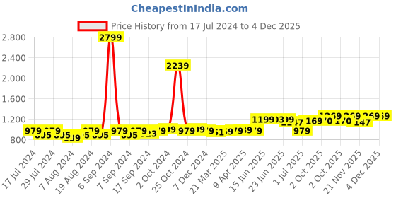 myntra.com Frolic Rolic Floral Printed Flared Maxi Skirt frolic rolic Price History Graph from 17 Jul 2024 to 4 Dec 2025