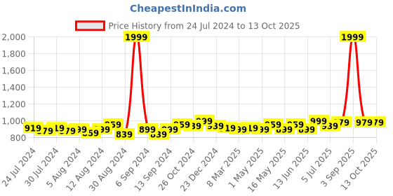 myntra.com Frolic Rolic Floral Printed Georgette A-Line Kurta frolic rolic Price History Graph from 24 Jul 2024 to 13 Oct 2025