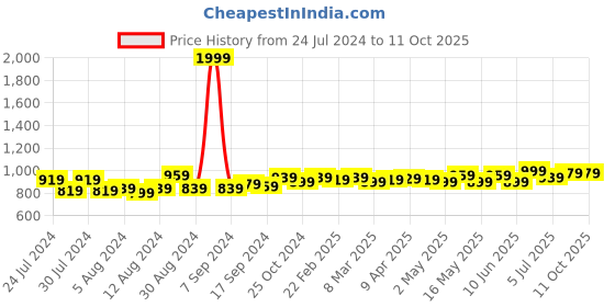 myntra.com Frolic Rolic Floral Printed Georgette A-Line Kurta frolic rolic Price History Graph from 24 Jul 2024 to 11 Oct 2025