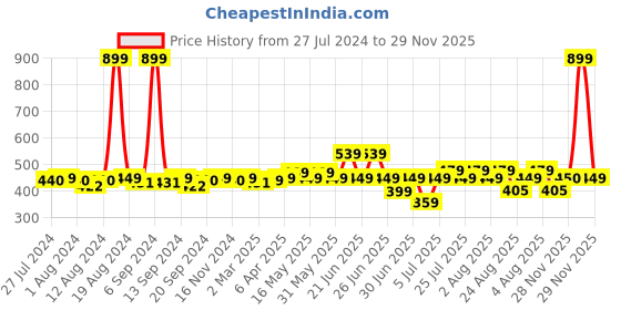 myntra.com Frolic Rolic Floral Printed Round Neck Sleeveless Crop Top frolic rolic Price History Graph from 27 Jul 2024 to 29 Nov 2025