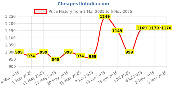 myntra.com Frolic Rolic Flutter Sleeve Georgette Fit & Flare Maxi Dress frolic rolic Price History Graph from 9 Mar 2025 to 5 Nov 2025