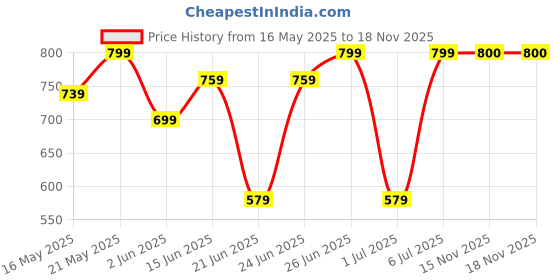 myntra.com frolic rolic Frolic RolicWomen 1 Ruffles Net Kaftan Top frolic rolic Price History Graph from 16 May 2025 to 17 Nov 2025