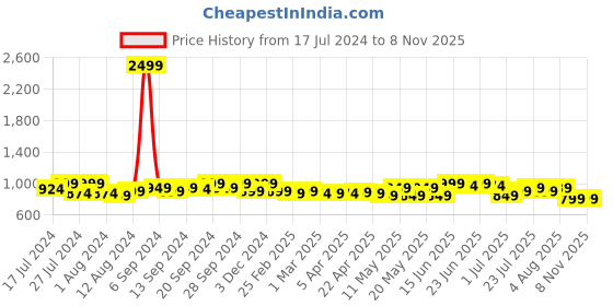 myntra.com Frolic Rolic Geometric Details Flared Maxi Skirts frolic rolic Price History Graph from 17 Jul 2024 to 7 Nov 2025
