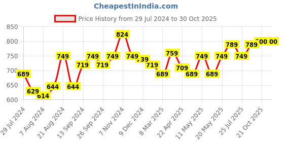 myntra.com Frolic Rolic Kalamkari Print Smoking Details V Neck Blouse frolic rolic Price History Graph from 29 Jul 2024 to 29 Oct 2025
