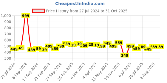 myntra.com Frolic Rolic Knitted Black Embroidered Patch Work Polyester Blouse frolic rolic Price History Graph from 27 Jul 2024 to 31 Oct 2025