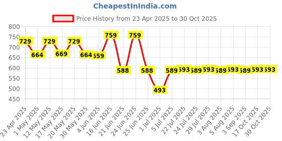 myntra.com Frolic Rolic Lace Detail Round Neck Short Sleeves Saree Blouse frolic rolic Price History Graph from 23 Apr 2025 to 30 Oct 2025