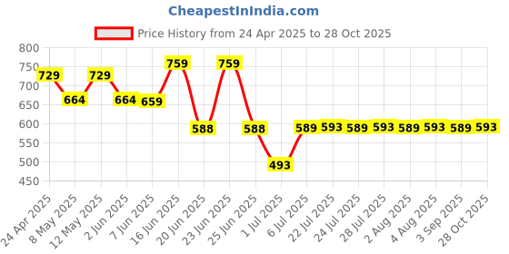 myntra.com Frolic Rolic Lace Detail Round Neck Short Sleeves Saree Blouse frolic rolic Price History Graph from 24 Apr 2025 to 28 Oct 2025