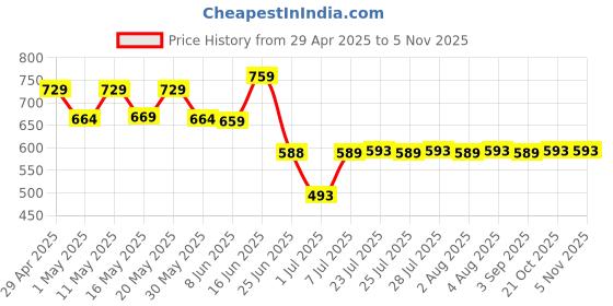 myntra.com Frolic Rolic Lace Detail Round Neck Short Sleeves Saree Blouse frolic rolic Price History Graph from 29 Apr 2025 to 2 Nov 2025
