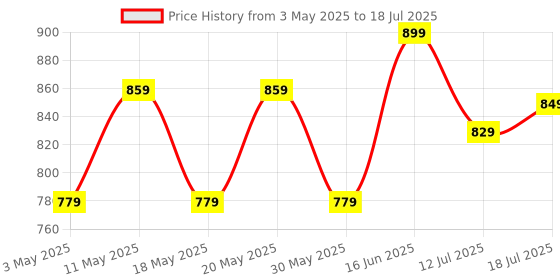 myntra.com Frolic Rolic Net Embroidered Round Neck Short Sleeves Saree Blouse frolic rolic Price History Graph from 3 May 2025 to 18 Jul 2025