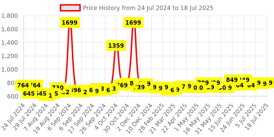 myntra.com Frolic Rolic Net Flared Maxi Skirt frolic rolic Price History Graph from 24 Jul 2024 to 18 Jul 2025
