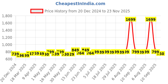 myntra.com Frolic Rolic Net Flared Maxi Skirt frolic rolic Price History Graph from 20 Dec 2024 to 23 Nov 2025