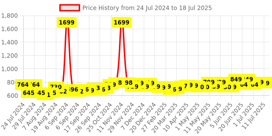myntra.com Frolic Rolic Net Maxi Skirt frolic rolic Price History Graph from 24 Jul 2024 to 18 Jul 2025