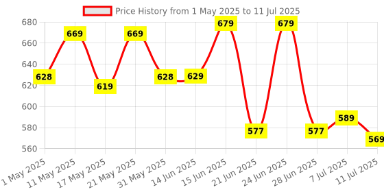 myntra.com Frolic Rolic Net Sequinned Embellished Saree Blouse frolic rolic Price History Graph from 1 May 2025 to 11 Jul 2025