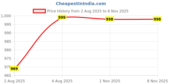 myntra.com Frolic Rolic Pack Of 2 V-Neck Puff Sleeves Blouse frolic rolic Price History Graph from 2 Aug 2025 to 6 Nov 2025