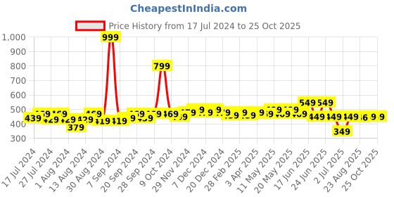 myntra.com Frolic Rolic Pencil Knee-Length Skirt frolic rolic Price History Graph from 17 Jul 2024 to 25 Oct 2025