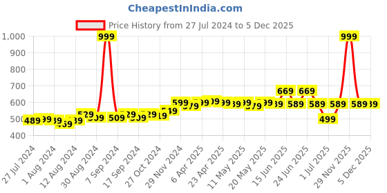 myntra.com Frolic Rolic Peplum Top frolic rolic Price History Graph from 27 Jul 2024 to 5 Dec 2025