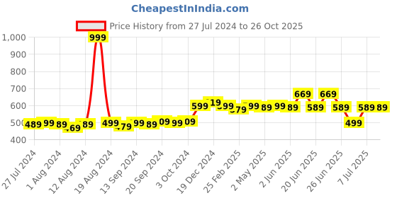 myntra.com Frolic Rolic Print Peplum Top frolic rolic Price History Graph from 27 Jul 2024 to 26 Oct 2025