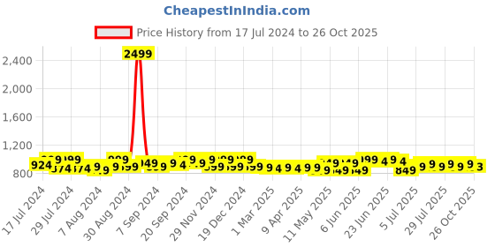 myntra.com Frolic Rolic Printed Flared Maxi Skirt frolic rolic Price History Graph from 17 Jul 2024 to 26 Oct 2025