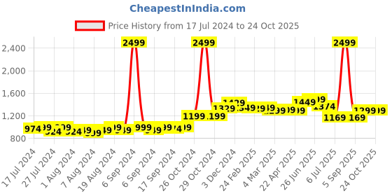 myntra.com Frolic Rolic Printed Flared Maxi Skirt frolic rolic Price History Graph from 17 Jul 2024 to 23 Oct 2025