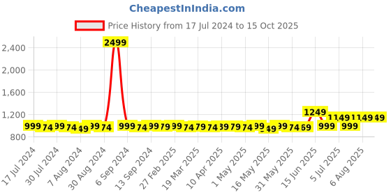 myntra.com Frolic Rolic Printed Flared Maxi Skirt frolic rolic Price History Graph from 17 Jul 2024 to 14 Oct 2025