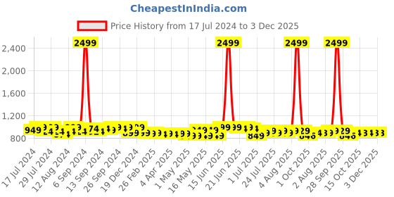 myntra.com Frolic Rolic Printed Flared Maxi Skirt frolic rolic Price History Graph from 17 Jul 2024 to 2 Dec 2025