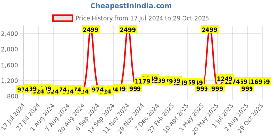 myntra.com Frolic Rolic Printed Flared Maxi Skirt frolic rolic Price History Graph from 17 Jul 2024 to 29 Oct 2025