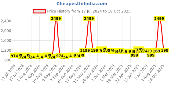 myntra.com Frolic Rolic Printed Flared Maxi Skirt frolic rolic Price History Graph from 17 Jul 2024 to 18 Oct 2025
