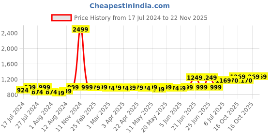 myntra.com Frolic Rolic Printed Flared Maxi Skirt frolic rolic Price History Graph from 17 Jul 2024 to 22 Nov 2025