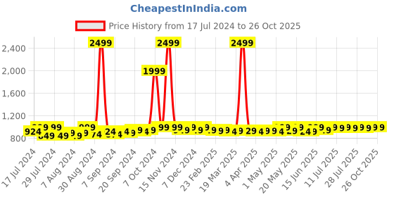 myntra.com Frolic Rolic Printed Flared Maxi Skirt frolic rolic Price History Graph from 17 Jul 2024 to 26 Oct 2025