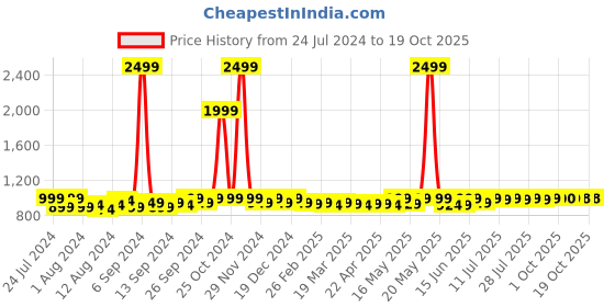 myntra.com Frolic Rolic Printed Flared Maxi Skirt frolic rolic Price History Graph from 24 Jul 2024 to 18 Oct 2025