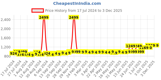 myntra.com Frolic Rolic Printed Flared Maxi Skirts frolic rolic Price History Graph from 17 Jul 2024 to 2 Dec 2025