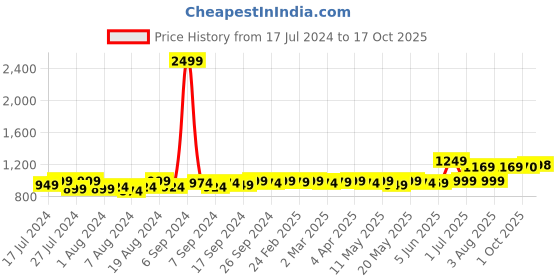 myntra.com Frolic Rolic Printed Flared Maxi Skirts frolic rolic Price History Graph from 17 Jul 2024 to 17 Oct 2025