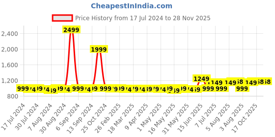 myntra.com Frolic Rolic Printed Flared Maxi Skirts frolic rolic Price History Graph from 17 Jul 2024 to 27 Nov 2025