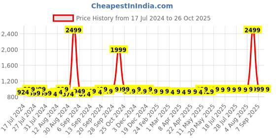 myntra.com Frolic Rolic Printed Flared Maxi Skirts frolic rolic Price History Graph from 17 Jul 2024 to 26 Oct 2025