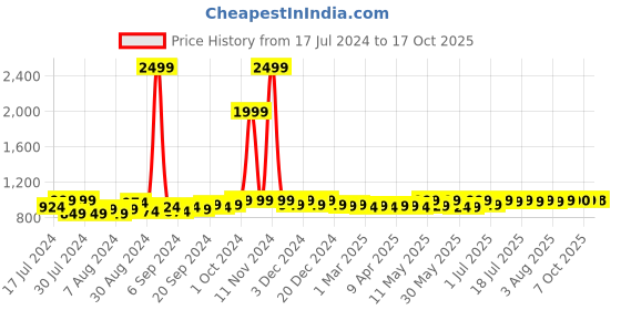 myntra.com Frolic Rolic Printed Flared Maxi Skirts frolic rolic Price History Graph from 17 Jul 2024 to 17 Oct 2025