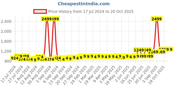 myntra.com Frolic Rolic Printed Flared Maxi Skirts frolic rolic Price History Graph from 17 Jul 2024 to 20 Oct 2025