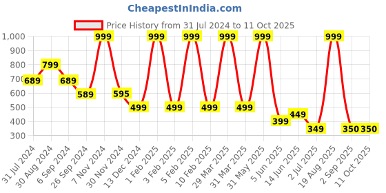 myntra.com raabta fashion Frolic Rolic Printed Flared Maxi Skirts raabta fashion Price History Graph from 31 Jul 2024 to 10 Oct 2025