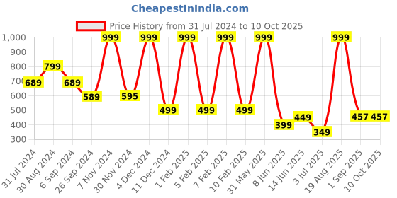 myntra.com raabta fashion Frolic Rolic Printed Flared Maxi Skirts raabta fashion Price History Graph from 31 Jul 2024 to 10 Oct 2025