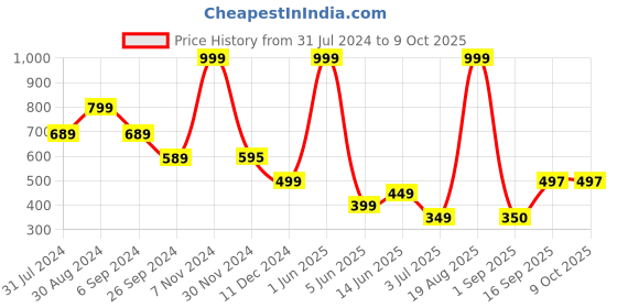 myntra.com raabta fashion Frolic Rolic Printed Flared Maxi Skirts raabta fashion Price History Graph from 31 Jul 2024 to 9 Oct 2025