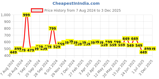 myntra.com Frolic Rolic Printed Flared Mini Skirt frolic rolic Price History Graph from 7 Aug 2024 to 3 Dec 2025