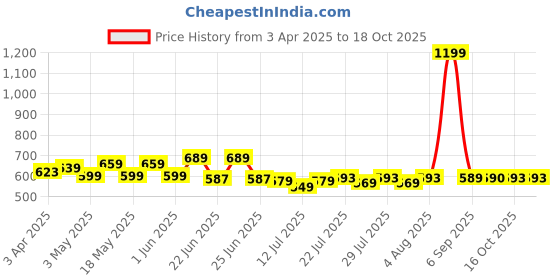 myntra.com Frolic Rolic Puff Sleeves V Neck Saree Blouse frolic rolic Price History Graph from 3 Apr 2025 to 18 Oct 2025