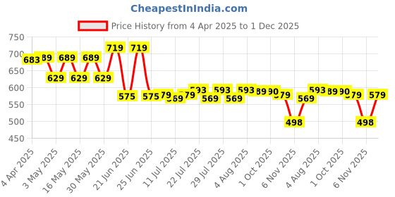 myntra.com Frolic Rolic Round Neck Short Sleeves Saree Blouse frolic rolic Price History Graph from 4 Apr 2025 to 30 Nov 2025