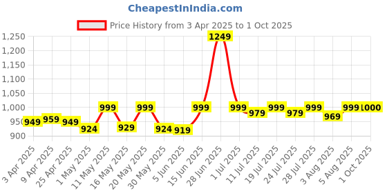 myntra.com Frolic Rolic Solid Organza Maxi Skirt frolic rolic Price History Graph from 3 Apr 2025 to 1 Oct 2025