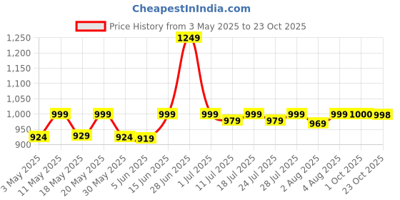 myntra.com Frolic Rolic Solid Organza Maxi Skirt frolic rolic Price History Graph from 3 May 2025 to 23 Oct 2025