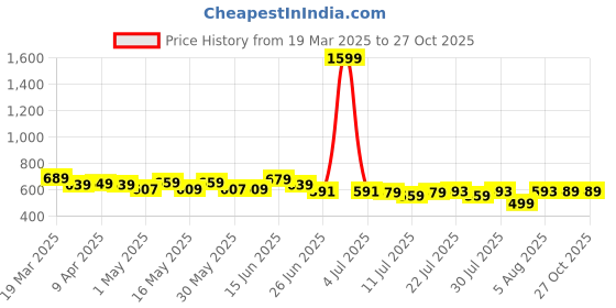 myntra.com Frolic Rolic Solid Silk Smoking detail Blouse frolic rolic Price History Graph from 19 Mar 2025 to 26 Oct 2025