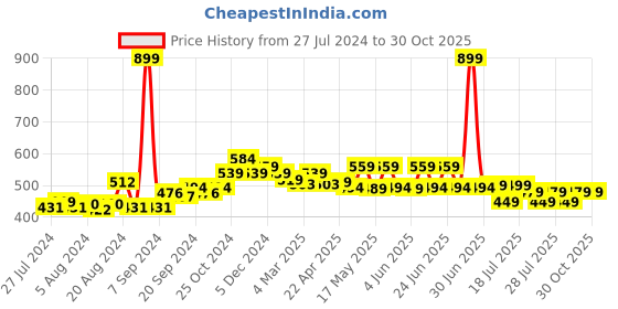 myntra.com Frolic Rolic Solid White Polyester Knitted Organza Puff Sleeves Sweethear Neck Blouse frolic rolic Price History Graph from 27 Jul 2024 to 30 Oct 2025